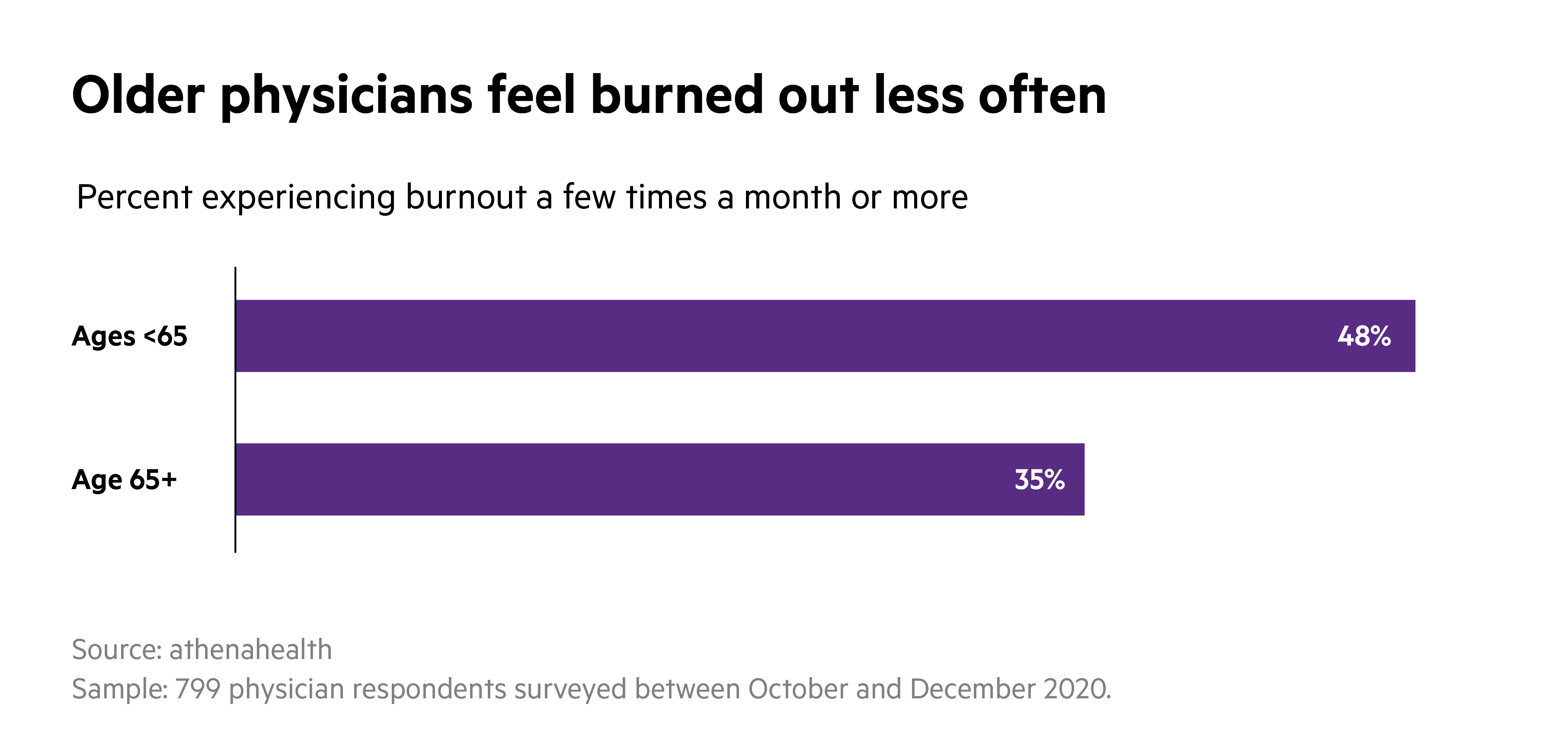 Administrative Burden Drives Physician Burnout athenahealth
